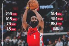 哈登周最佳!快船发布海报:场均29.5分7.5板10.5助1.5断率队4-0