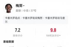 梅努本场表现:1射门1进球2次对抗成功,评分7.2