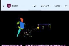 利兹联和伯恩利同积91分,英冠历史从未有超过1支球队积分上百