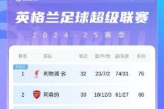 英超积分榜:切尔西提前晋级欧冠区 曼联暂居第14 伊镇降级危机加剧