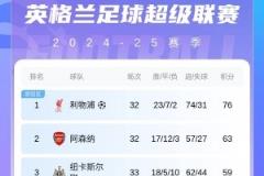 英超积分榜:纽卡失利仍列第三,维拉距前四仅差1分