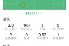 萨卡全场表现：7次关键传球，3射0正，1次错失良机