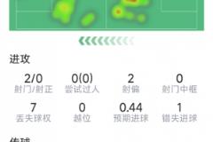 梅里诺本场数据:送助攻2次,6抢断,10次成功对抗