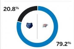 常规赛战绩领先!ESPN预测雷霆G1胜率高达79.2%