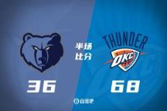 半场分差达35分!SGA10中2 杰伦威&哈滕轰14分 雷霆68-36灰熊