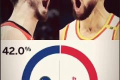 ESPN预测火勇大战G1赢球概率:火箭58% 勇士42%