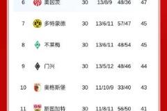 勒沃库森战平后榜首8分,拜仁最快下轮夺冠