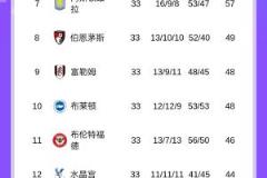 英超积分榜:利物浦13分领跑,下轮取胜即夺冠,莱斯特城降级