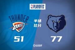 半场战报:灰熊领先雷霆26分,小皮蓬23分莫兰特15+5,亚历山大18分