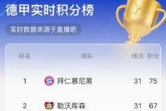 实时积分榜：拜仁领先8分，再胜一役即可问鼎冠军