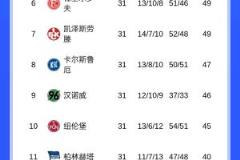 德乙前7队近5轮仅取2胜,汉堡仅1胜引担忧