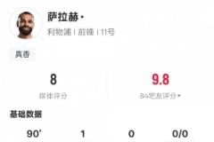 萨拉赫全场表现亮眼:1球1次成功过人6次关键传球,评分8.0