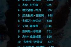 2025年最佳队友奖得票:库里仅领先亚当斯20分 巴图姆在列