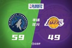 东契奇伤退 戈贝尔爆发15+8 湖人半场落后狼10分