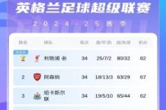 英超积分榜战况激烈:森林遭逆转仍居第六,前三至第六仅差两分