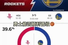被毒奶了?ESPN赛前预测G6胜率:勇士60% 火箭40%