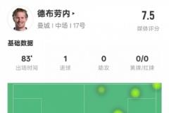 德布劳内本场表现:1球+93%传球成功率,评分7.5