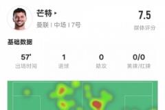 芒特本场表现:1球1解1拦2断,评分7.5
