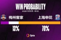申花六次中超对阵梅州客家均获胜,创中超对阵单队最长连胜纪录