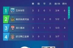 中冠吴川赛区落幕,五华华京晋级总决赛,南京铁虎河海暂未确定