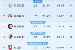 埃因霍温逆转费耶诺德，携手阿贾克斯锁定欧冠资格