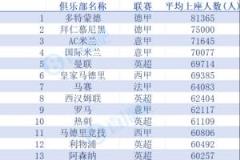 亚洲第一球市大连英博场均43115人,全球排名速看