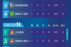 中冠榆林赛区小组赛首战落幕,大连涵瑀与兰州海陆暂列小组首位