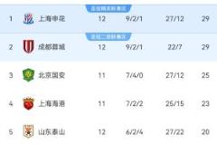 徐江:中超前五队欲换前锋购后腰,但核心仍依赖这位前锋