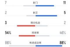 米兰0-1不敌博洛尼亚,数据:射门7-11,射正2-5,控球率54%-46%