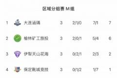 中冠联赛榆林赛区小组赛落幕,陕西西北青年人等四队晋级排位赛