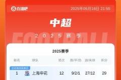 中超积分榜:玉昆三连胜升至第6,浙江三轮不胜暂列第7