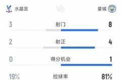 曼城 vs 水晶宫:半场数据曝光,射门8-3,控球率超8成