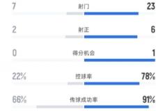 水晶宫1-0险胜曼城 全场数据:射门7-23,射正2-6,控球率22%-78%