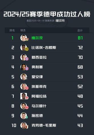 2024/25德甲过人数据:维尔茨81次领跑,穆西亚拉与奥利塞分列二三名