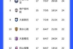 J联赛六连败创历史最差纪录,横滨水手降级危机加剧