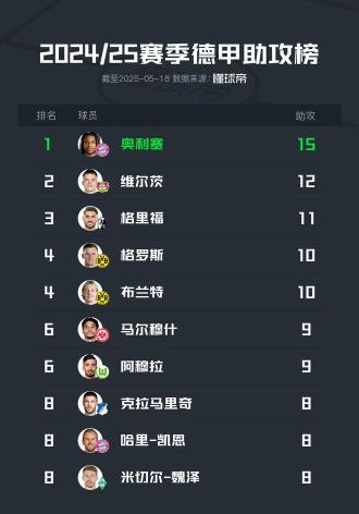 2024-25赛季德甲助攻榜:奥利塞登顶助攻王,维尔茨紧随其后