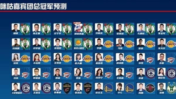 22人支持湖凯都out!咪咕嘉宾团冠军预测仅剩孙悦等8位雷霆支持者