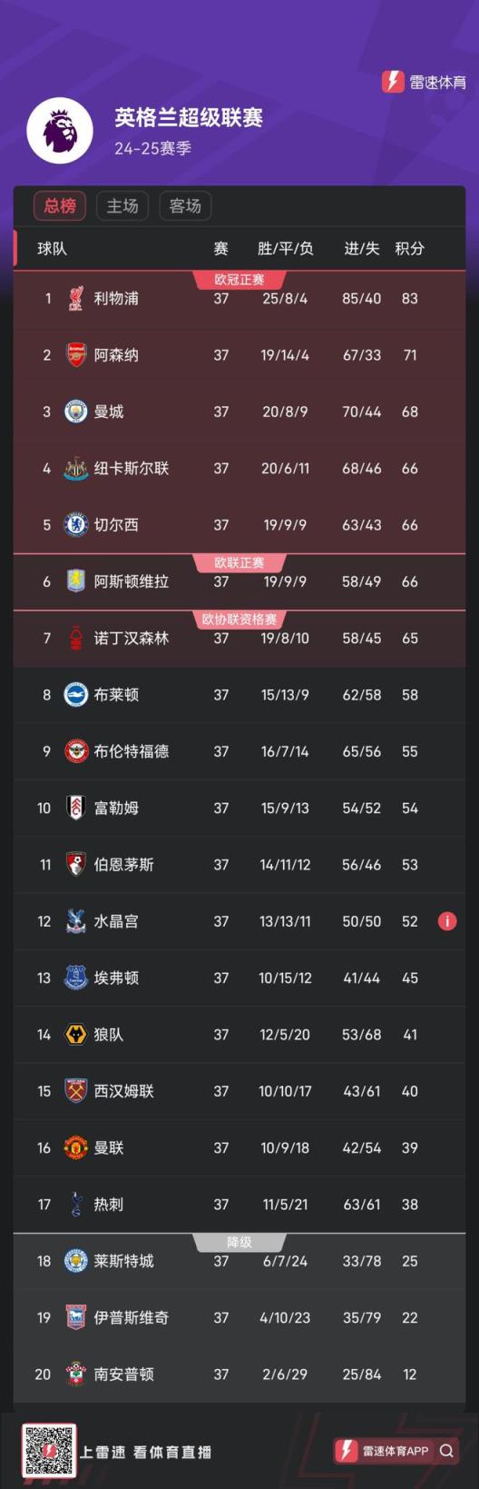 末轮生死战!英超争五格局:曼城与森林仅差3分,三队同分激烈竞争
