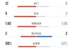 曼城3-1伯恩茅斯:射门12-8,射正5-2,红牌1-1,控球58%-42%