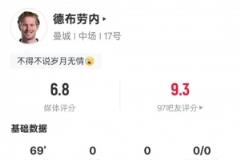 德布劳内主场告别战表现:2次关键传球错失进球机会,评分6.8