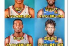 球迷发问:雷霆新三少能达到杜兰特威少哈登一半成就吗