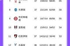 曼城主场胜球升至第三,末轮不输或锁定前五