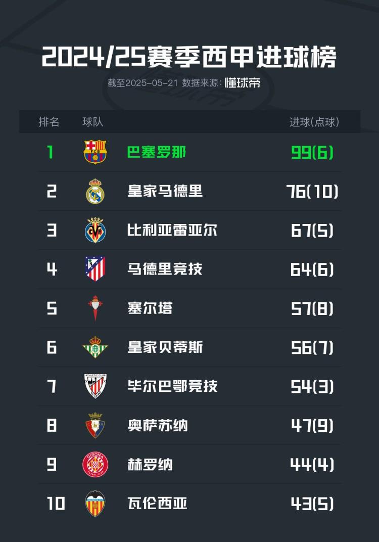 西甲百球在望,巴萨末轮战毕或成五大联赛首个百球球队