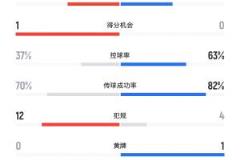 欧联决赛半场:两队8次射门仅3次射正 高球纷飞难破门