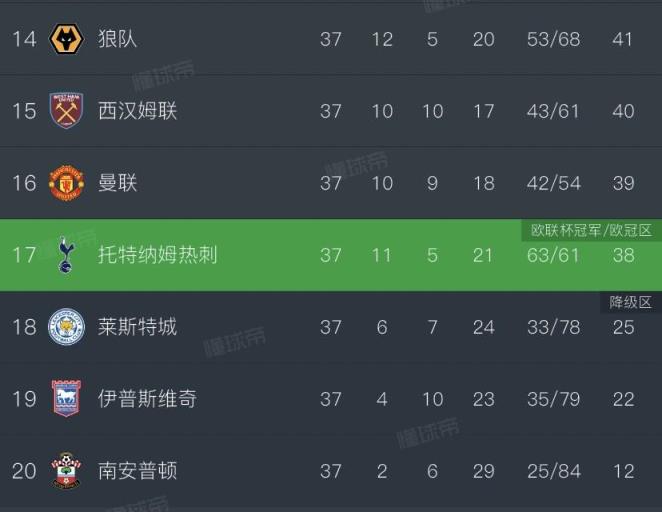 英超第17轮热刺欧联晋级欧冠,降级区三队命运悬而未决