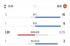 这就是足球!热刺1-0曼联:射门3-16、射正1-6、控球率27%-73%
