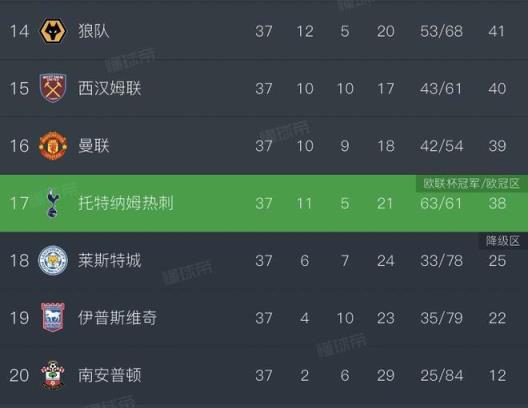 英超第17轮热刺胜出直通欧冠,降级区三队陷危机