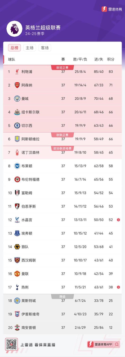 奇观!英超本赛季竟出现欧冠球队与降级区成邻居?