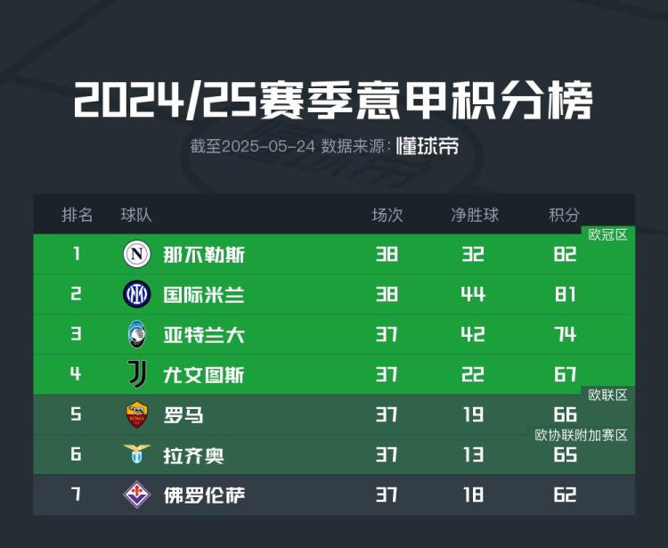 那不勒斯82分夺冠,意甲三分制时代最低分纪录创造者