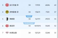德甲球队欧冠欧联杯席位:拜仁、药厂、法兰克福、多特锁定欧冠,弗赖堡、斯图加特进军欧联杯